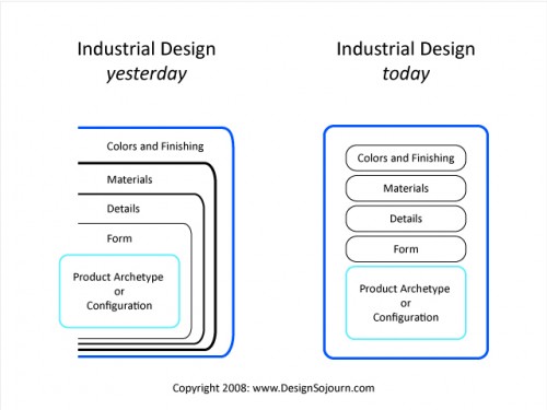 industrial-design-evolved