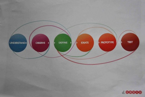 design process at d school